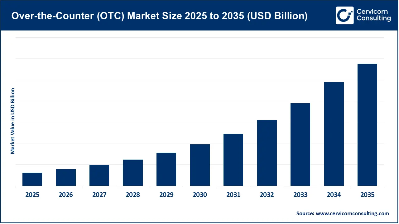 Over-the-Counter (OTC) Market Revenue, Trends, and Strategic Insights by 2035
