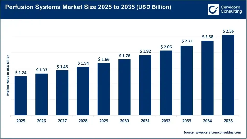 Perfusion Systems Market