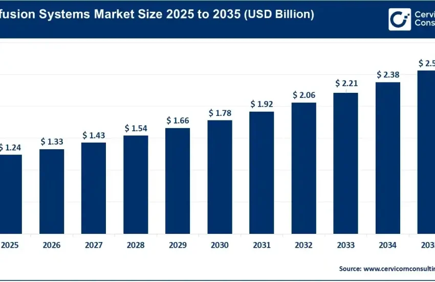 Perfusion Systems Market