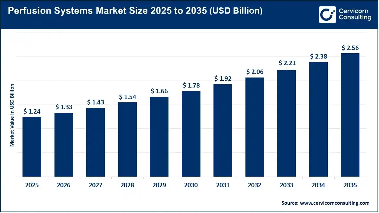 Perfusion Systems Market Revenue, Trends, and Strategic Insights by 2035