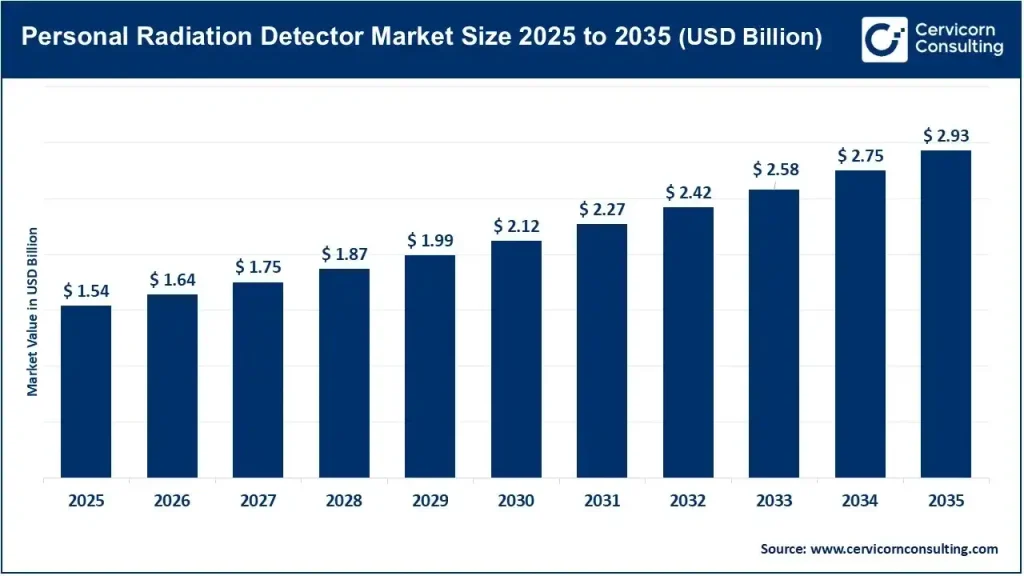 Personal Radiation Detector Market