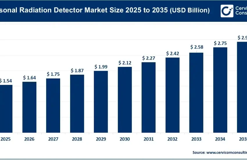 Personal Radiation Detector Market