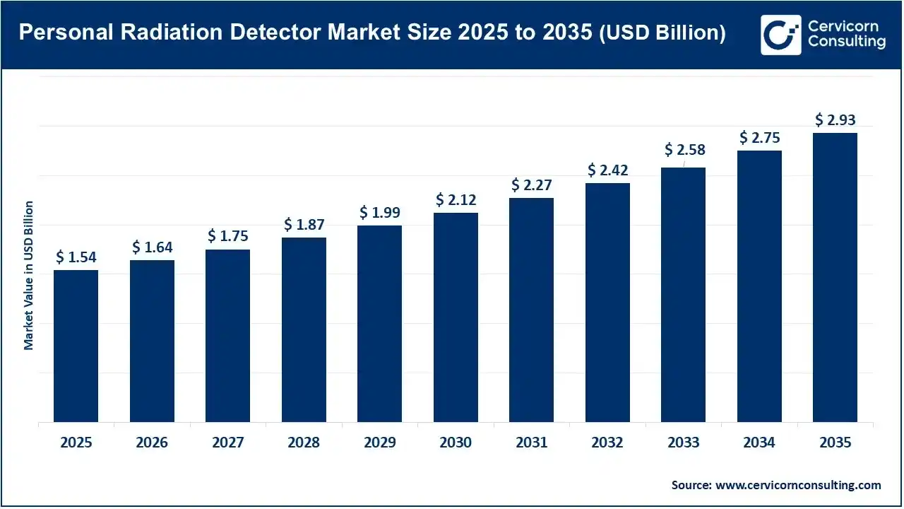 Personal Radiation Detector Market Revenue, Trends, and Strategic Insights by 2035