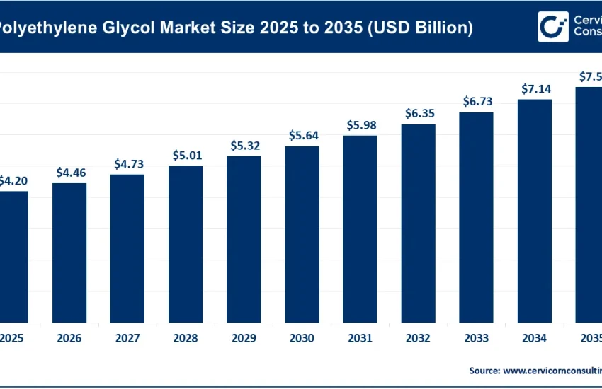 Polyethylene Glycol (PEG) Market