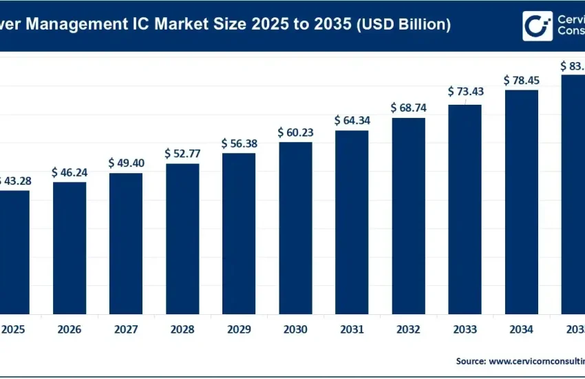 Power Management IC Market