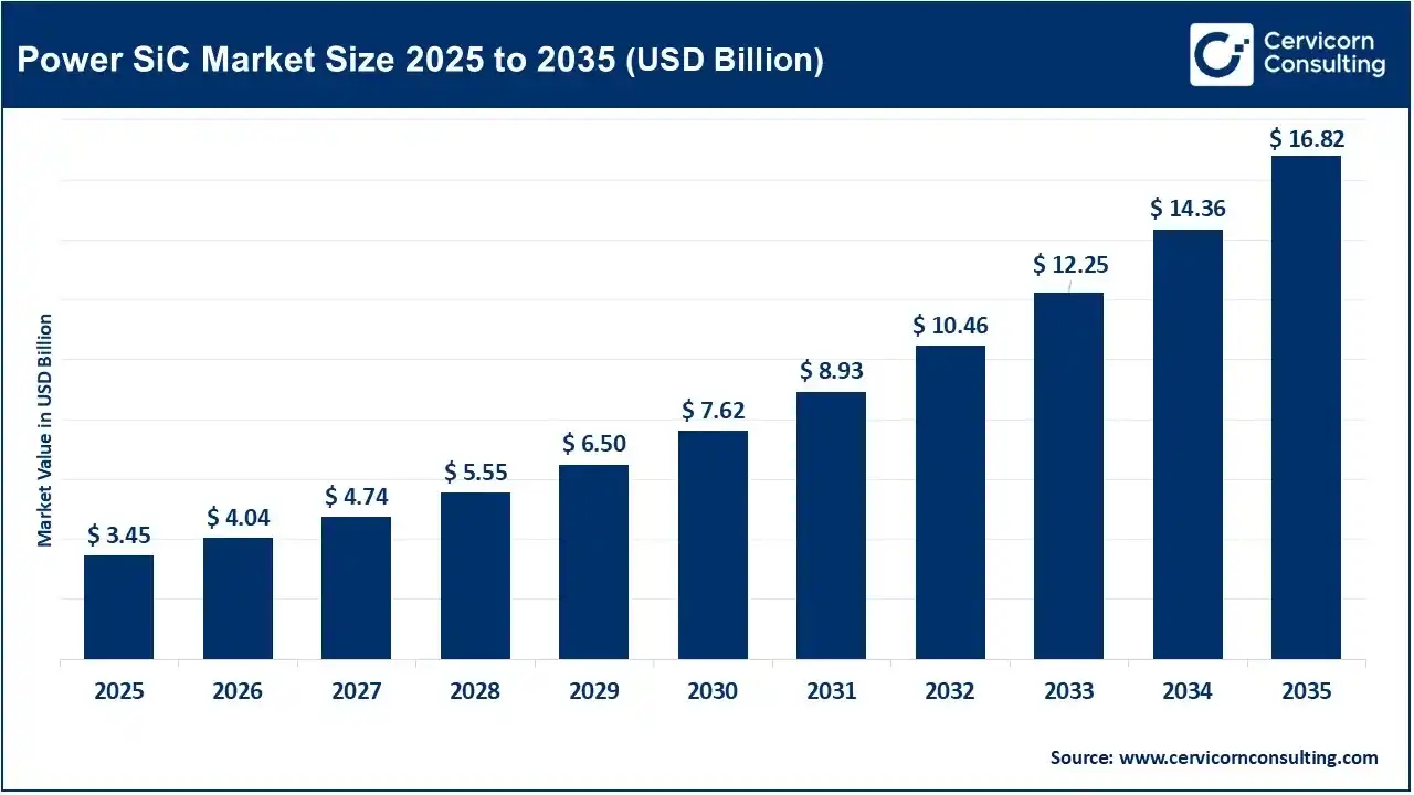Power SiC Market Revenue, Trends, and Strategic Insights by 2035