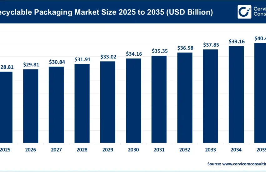 Recyclable Packaging Market