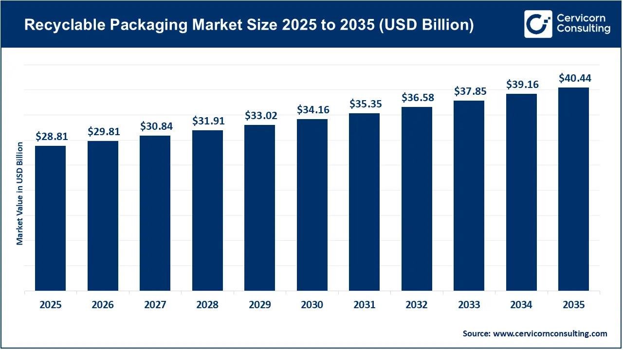 Recyclable Packaging Market Revenue, Trends, and Strategic Insights by 2035