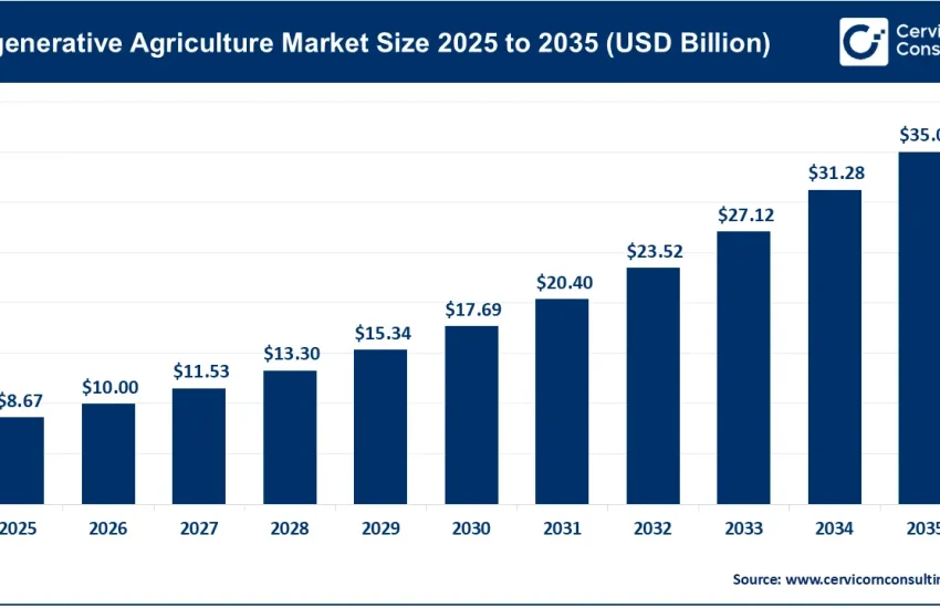 Regenerative Agriculture Market