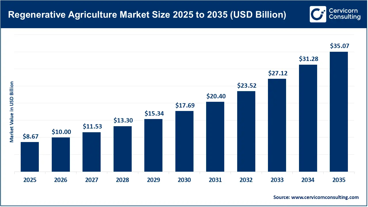 Regenerative Agriculture Market Revenue, Trends, and Strategic Insights by 2035