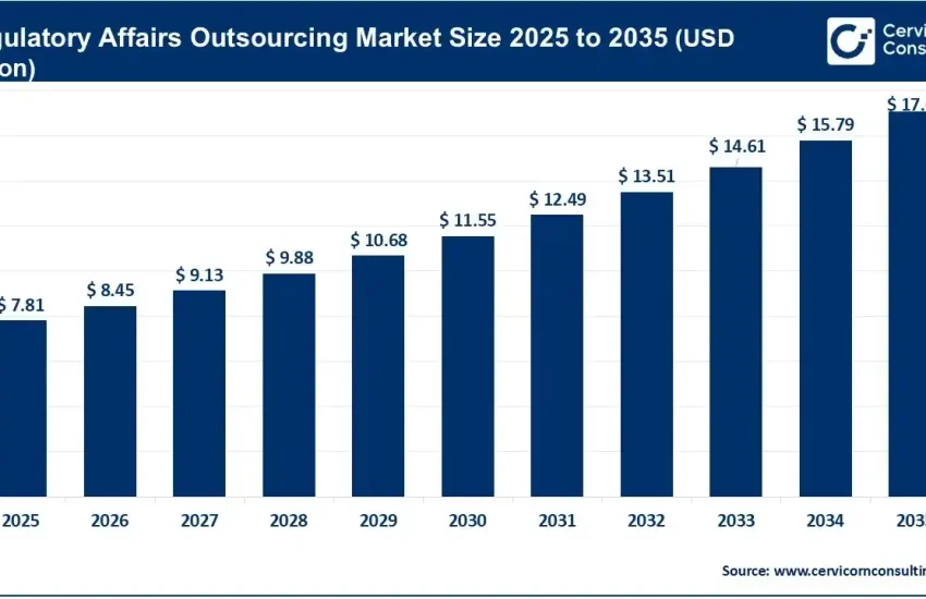 Regulatory Affairs Outsourcing Market