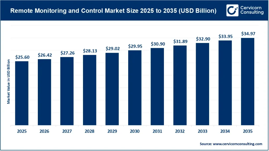 Remote Monitoring and Control Market