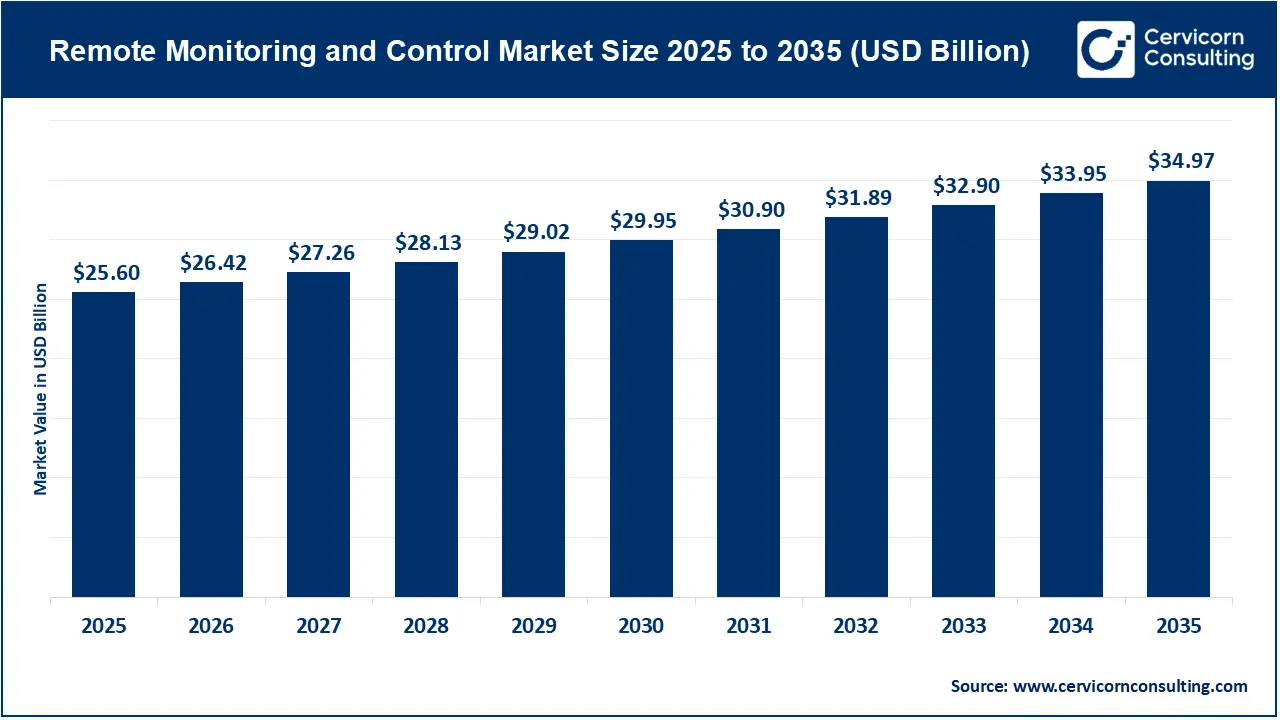 Remote Monitoring and Control Market Revenue, Trends, and Strategic Insights by 2035