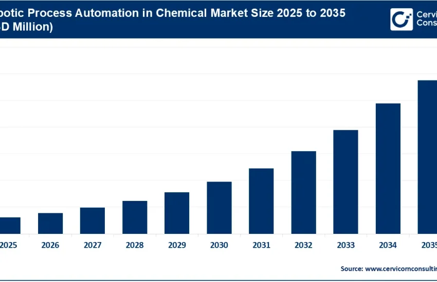 Robotic Process Automation in Chemical Market