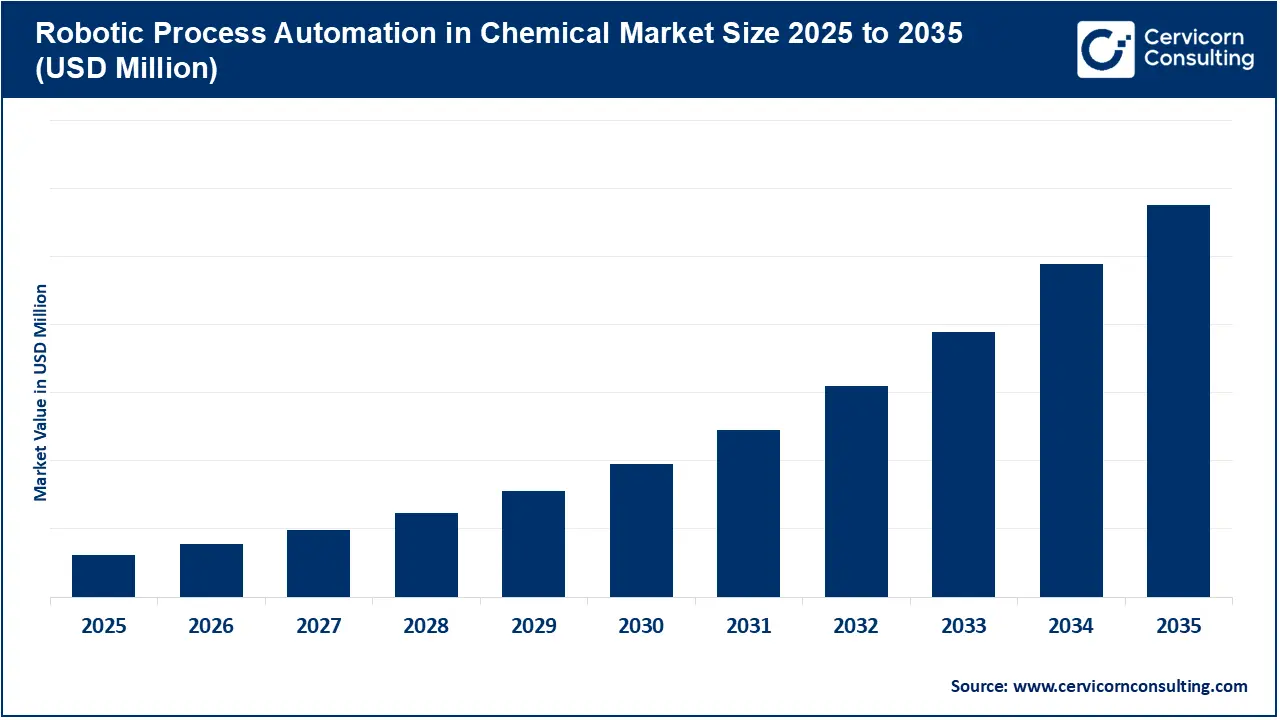 Robotic Process Automation in Chemical Market Revenue, Trends, and Strategic Insights by 2035