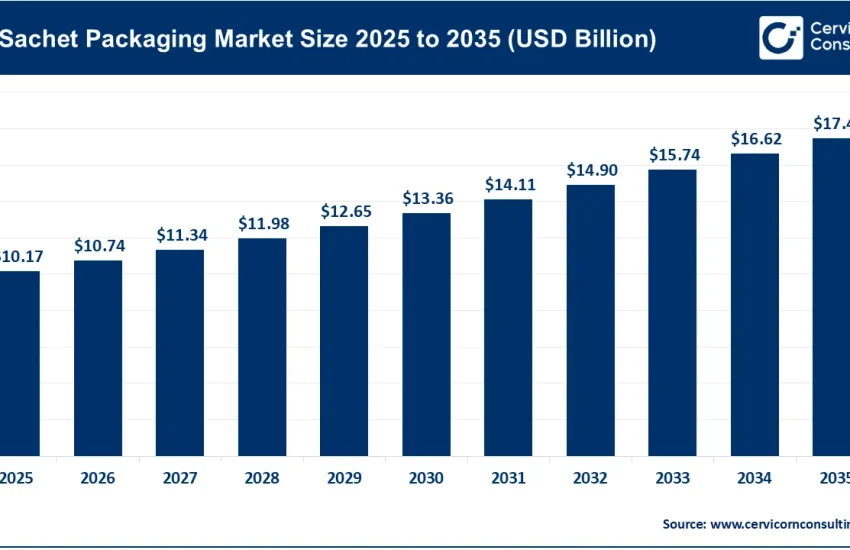 Sachet Packaging Market