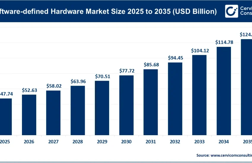 Software-Defined Hardware Market