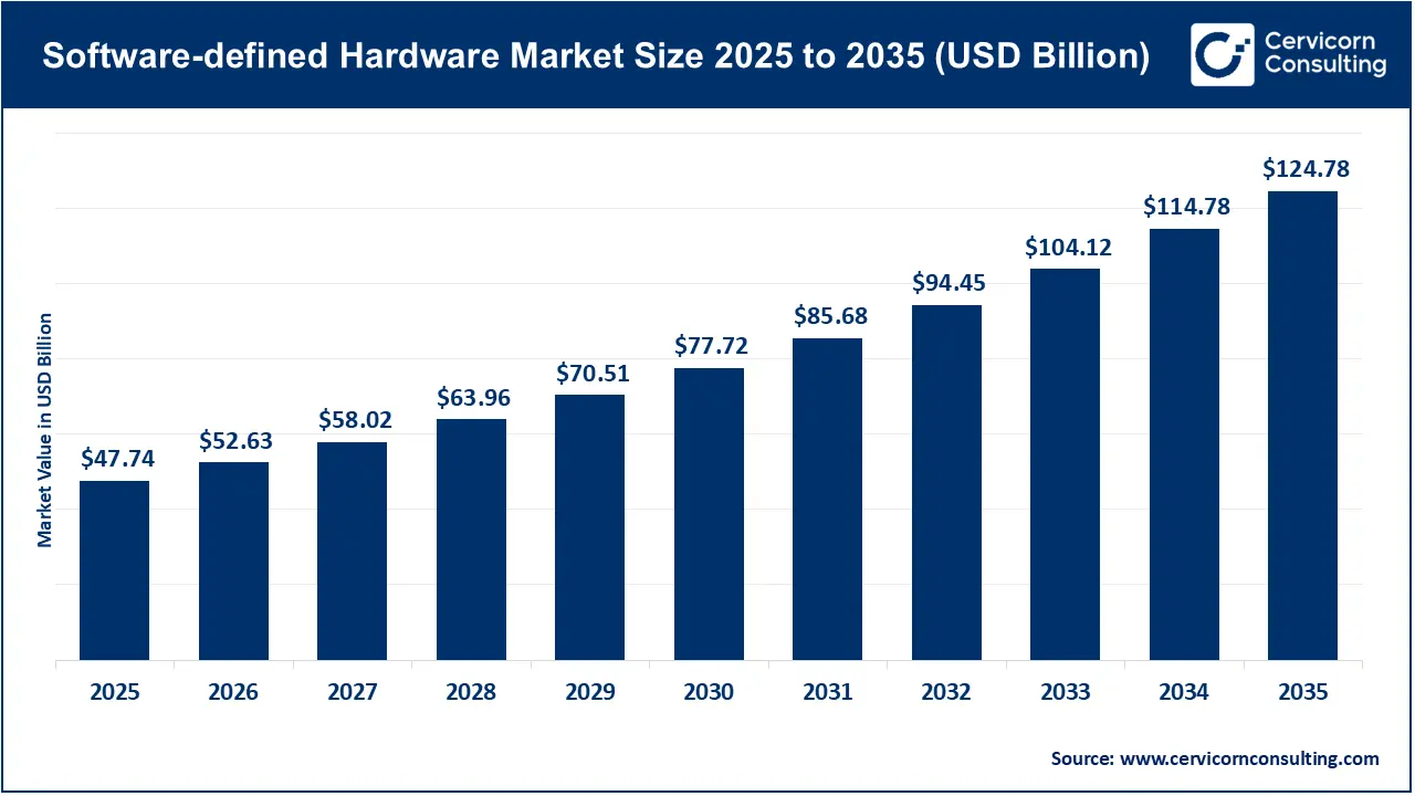 Software-Defined Hardware Market Revenue, Trends, and Strategic Insights by 2035