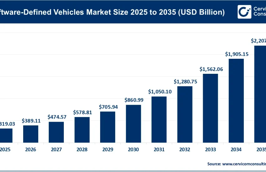 Software-Defined Vehicles Market