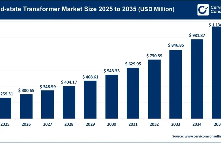 Solid-State Transformer Market