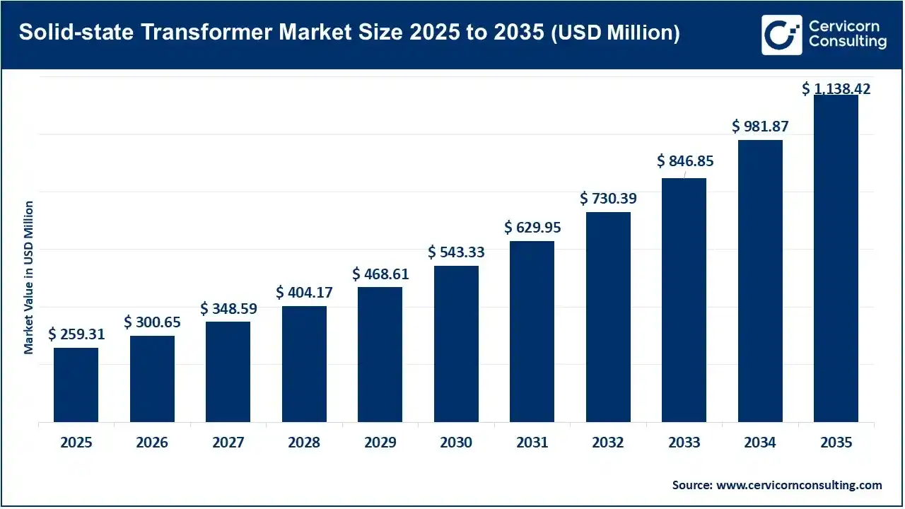 Solid-State Transformer Market Revenue, Trends, and Strategic Insights by 2035