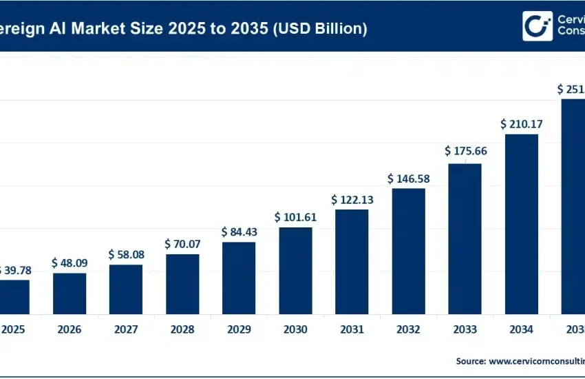 Sovereign AI Market