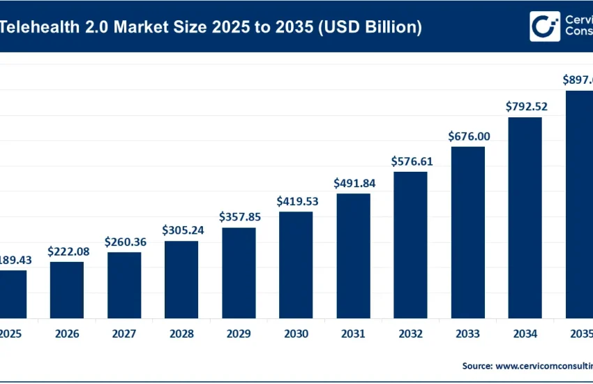 Telehealth 2.0 Market