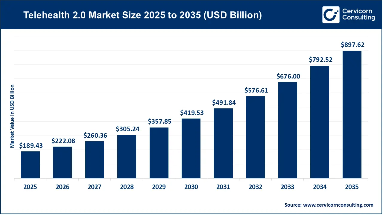 Telehealth 2.0 Market Revenue, Trends, and Strategic Insights by 2035