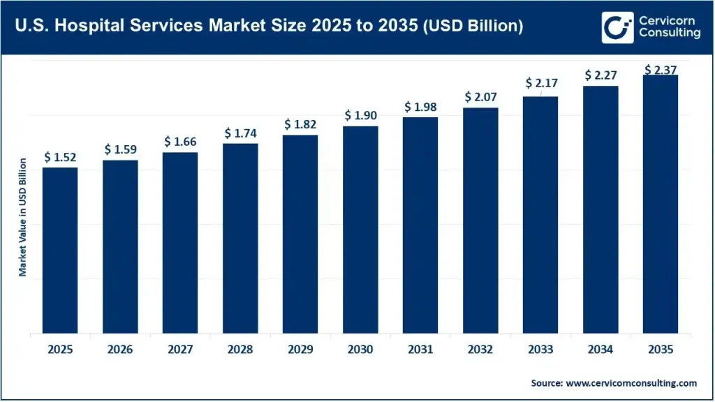 U.S. Hospital Services Market