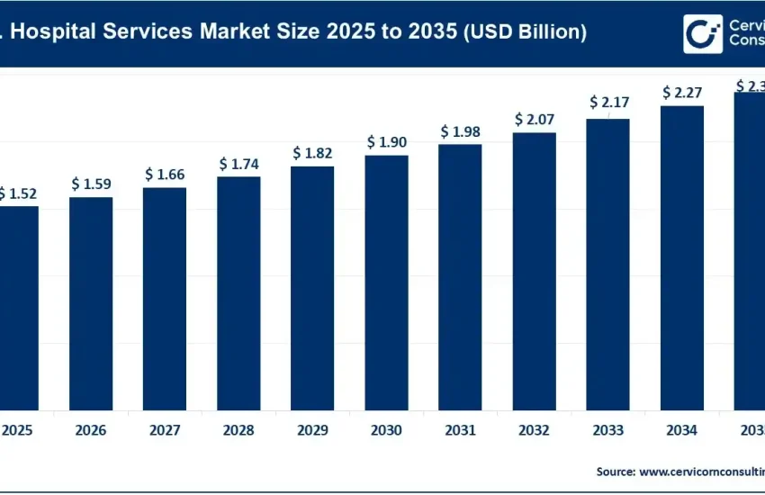 U.S. Hospital Services Market