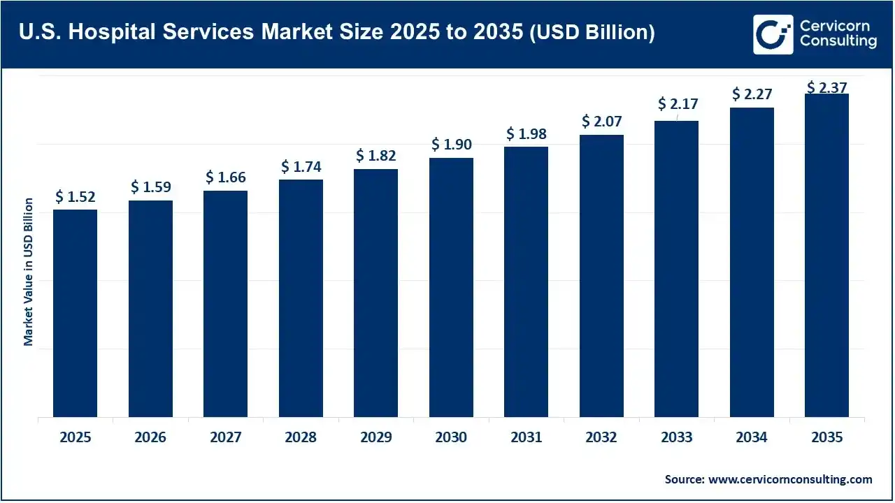 U.S. Hospital Services Market
