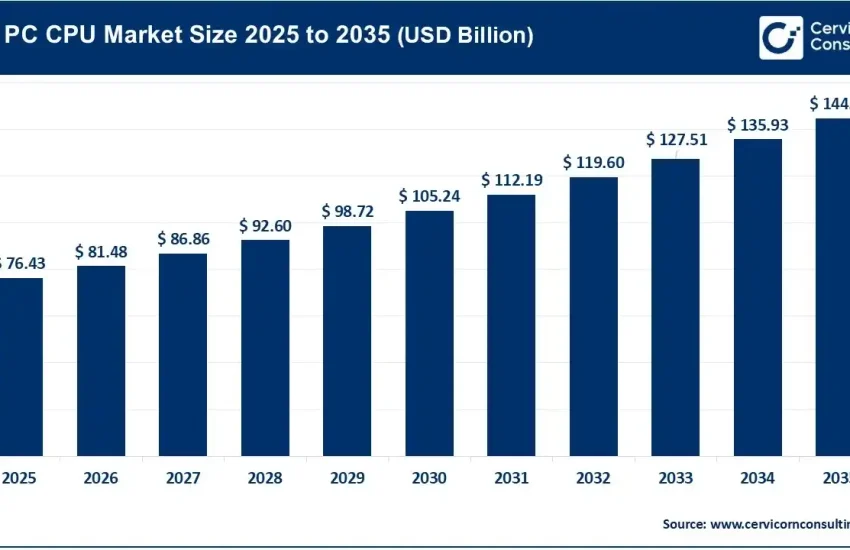 x86 PC CPU Market