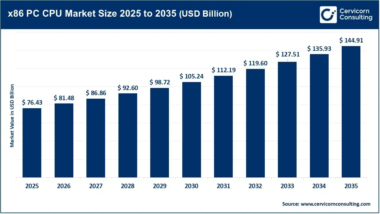 x86 PC CPU Market Revenue, Trends, and Strategic Insights by 2035