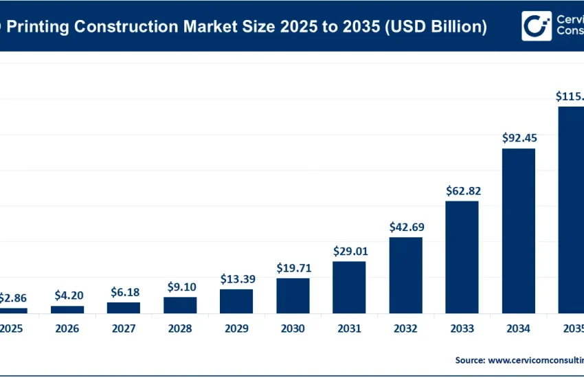 3D Printing Construction Market