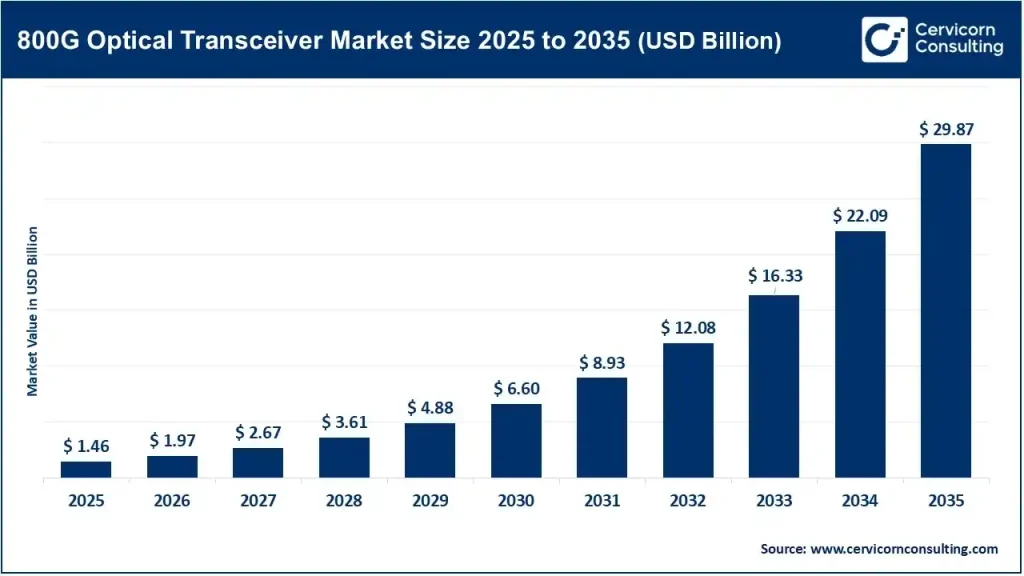 800G Optical Transceiver Market