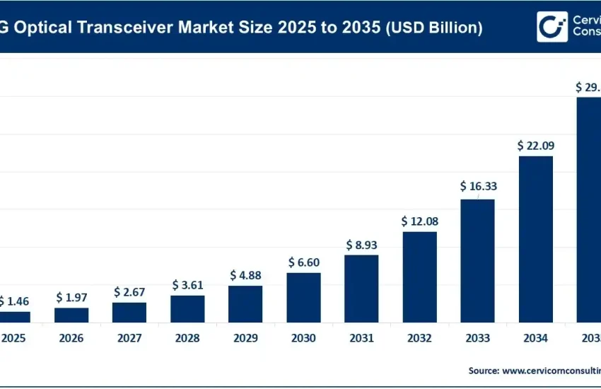 800G Optical Transceiver Market
