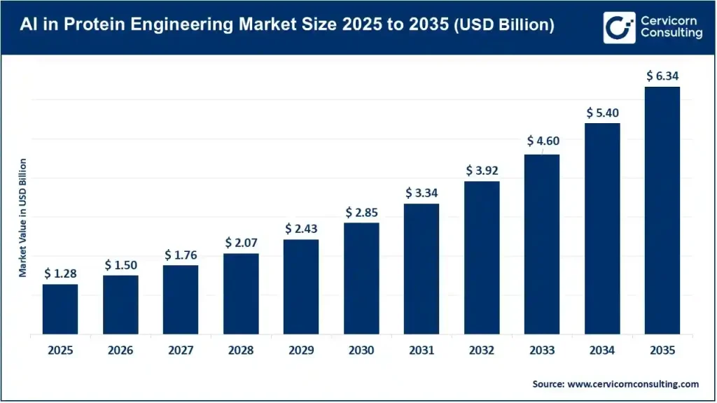 AI in Protein Engineering Market