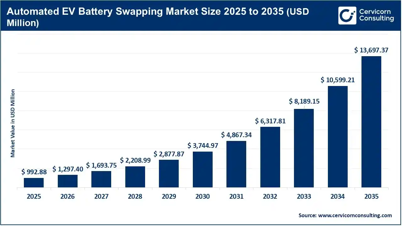 Automated EV battery swapping: Can faster energy replenishment solve fleet downtime?
