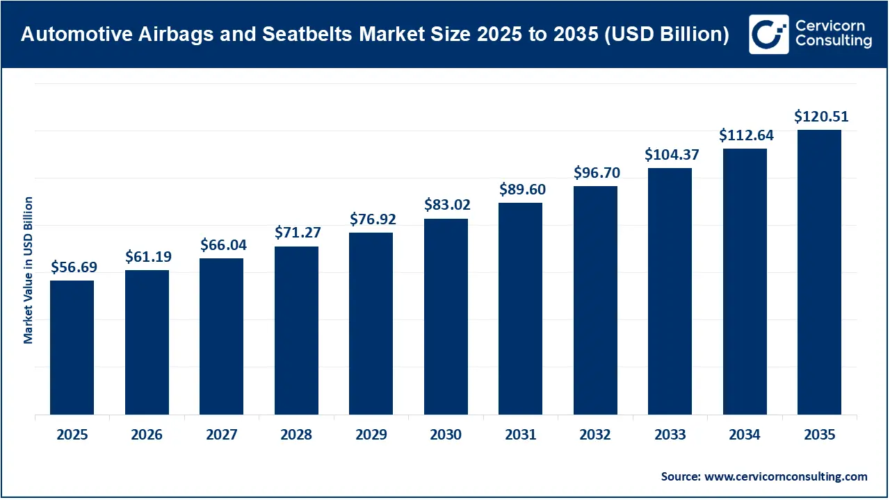 Automotive Airbags and Seatbelts Market