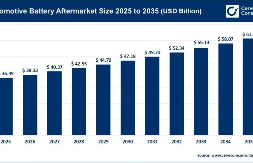 Automotive Battery Aftermarket Market
