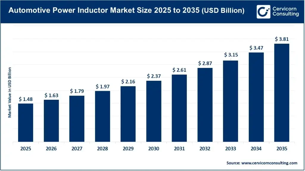 Automotive Power Inductor Market