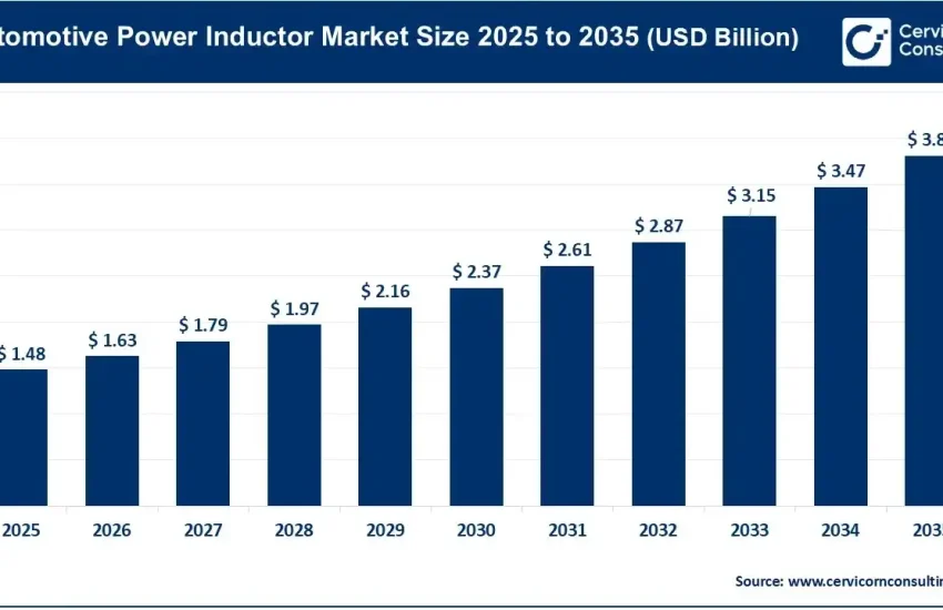 Automotive Power Inductor Market