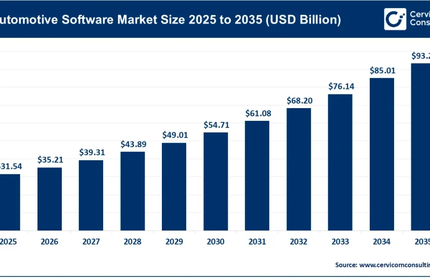Automotive Software Market