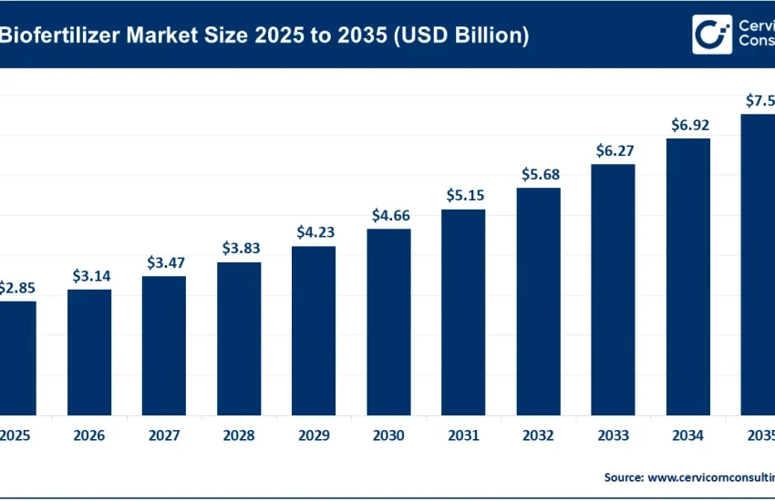 Biofertilizer Market