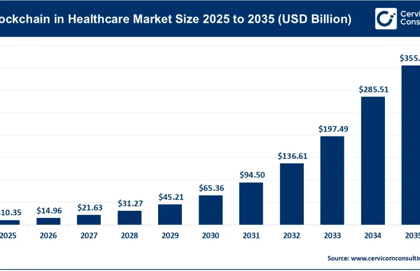 Blockchain in Healthcare Market