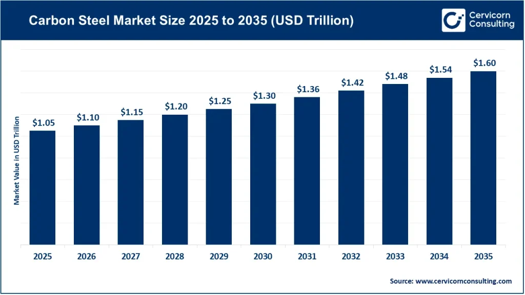 Carbon Steel Market