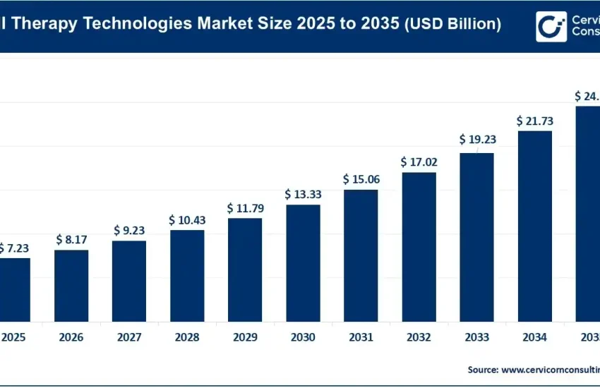 Cell Therapy Technologies Market