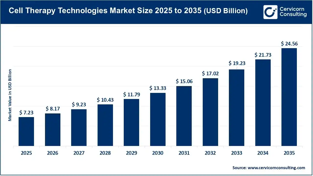 Cell Therapy Technologies Market