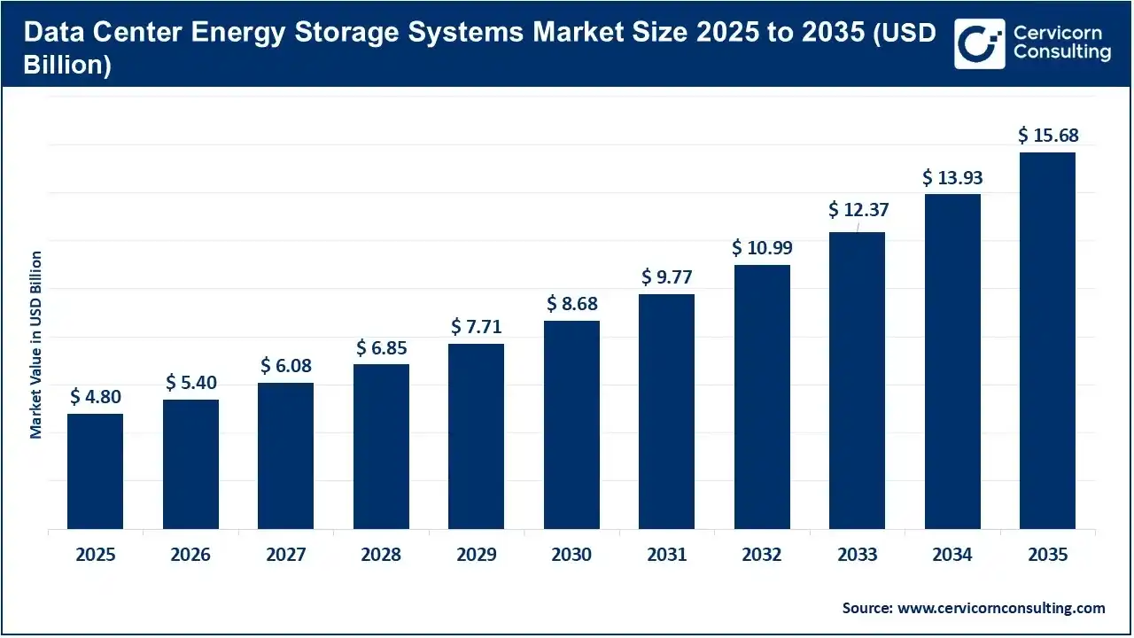 Data Center Energy Storage Systems Market: Where Should Companies Invest as AI Power Demand Reshapes Infrastructure?