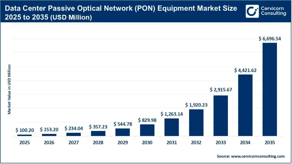 Data Center Passive Optical Network (PON) Equipment Market